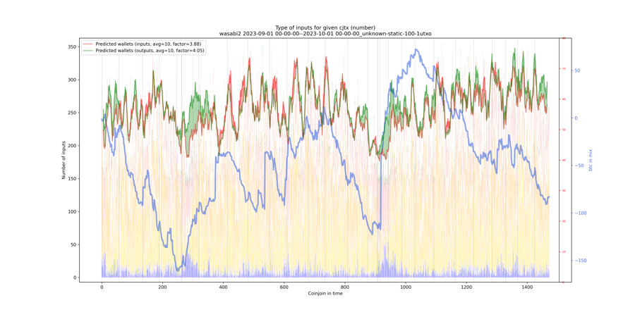 wasabi2/2023-09-01 00-00-00--2023-10-01 00-00-00_unknown-static-100-1utxo/wasabi2_input_types_nums_notnorm.png